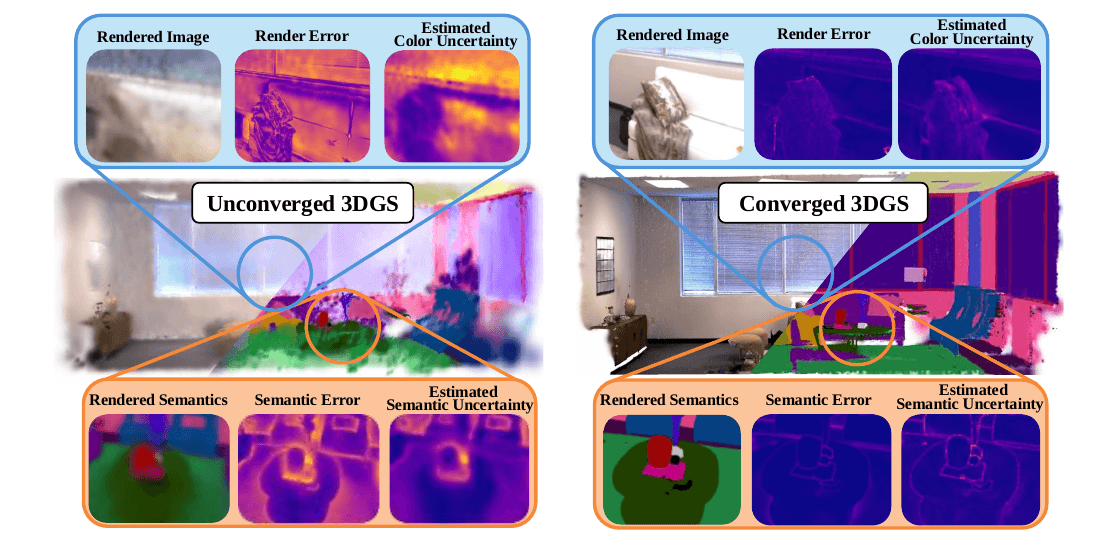 Uncertainty maps for an unconverged vs. converged 3DGS scene: rendered image, render error, and estimated color/semantic uncertainty. Estimated uncertainty closely tracks true render error in both regimes.