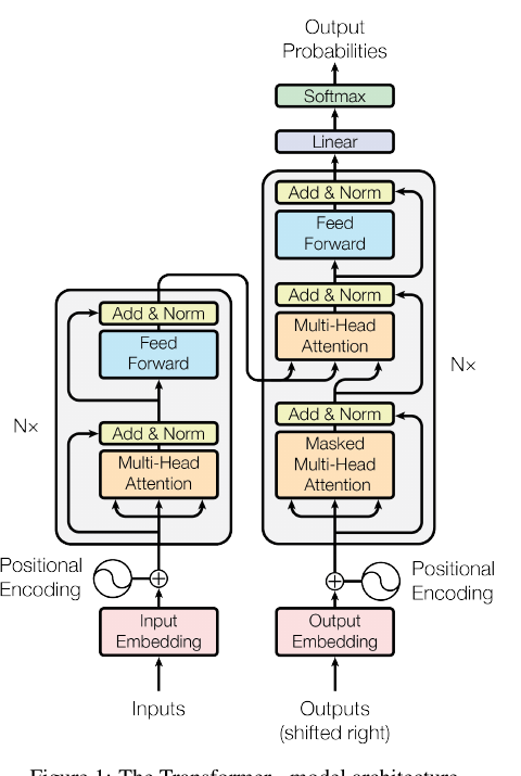 Transformer architecture: a stack of N encoder layers (multi-head self-attention + feed-forward, each wrapped in residual + layer-norm) on the left; a stack of N decoder layers on the right adding masked self-attention and encoder-decoder cross-attention, ending in a linear + softmax over the vocabulary.