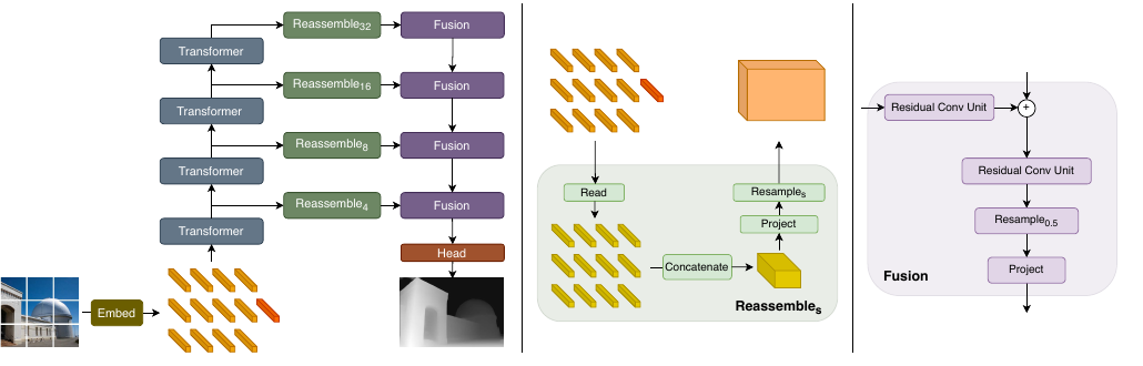 DPT architecture: the image is tokenized (patch embedding or a ResNet-50 for DPT-Hybrid) and passed through transformer stages; tokens from four stages are Reassembled into image-like feature maps at four resolutions (deeper→coarser), then Fusion blocks progressively fuse and ×2-upsample them, ending in a task head. Center: the Reassemble op (Read→Concatenate→Resample). Right: a Fusion block (residual conv units + upsample).