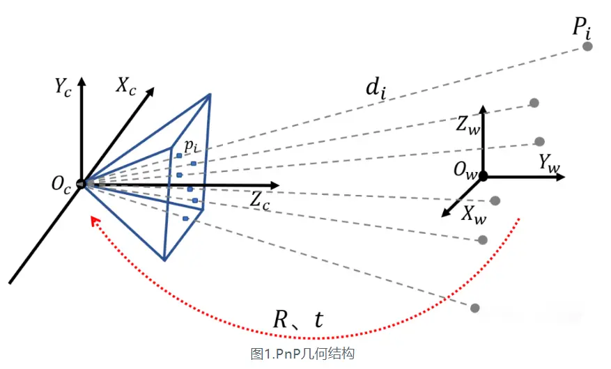 PnP 几何结构 — 已知 3D 点 P_i 及其像素投影 p_i，求相机相对世界坐标系的位姿 (R, t)