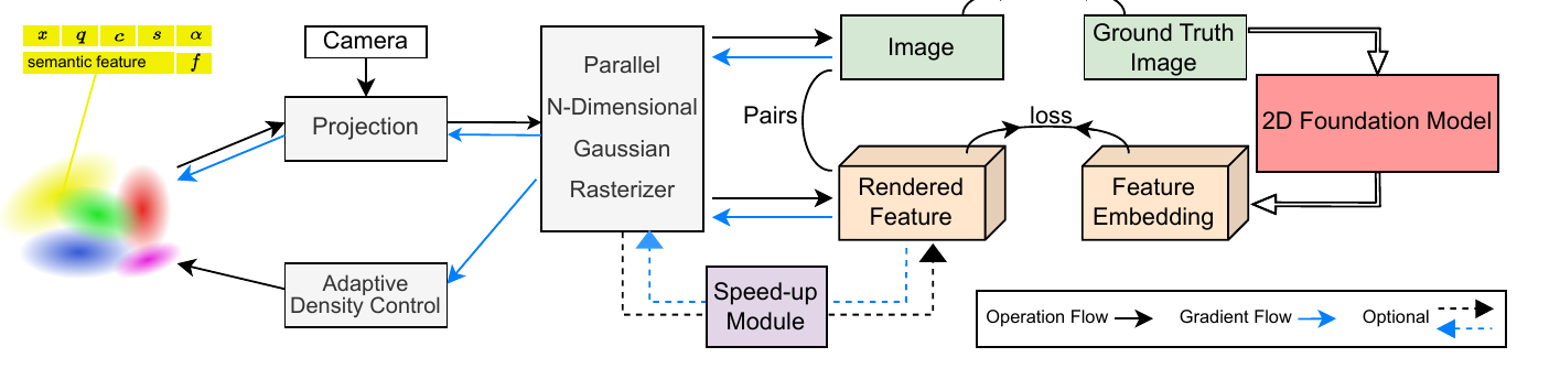 Feature 3DGS architecture (paper Fig. 2). Each Gaussian carries the usual attributes plus a semantic feature f. A parallel N-dimensional Gaussian rasterizer renders both the RGB image and the feature map; the image is supervised by the ground-truth photometric loss and the rendered feature by an L1 distillation loss against a 2D foundation model's embedding. An optional speed-up module renders a low-dim feature and lifts it to the teacher dimension.