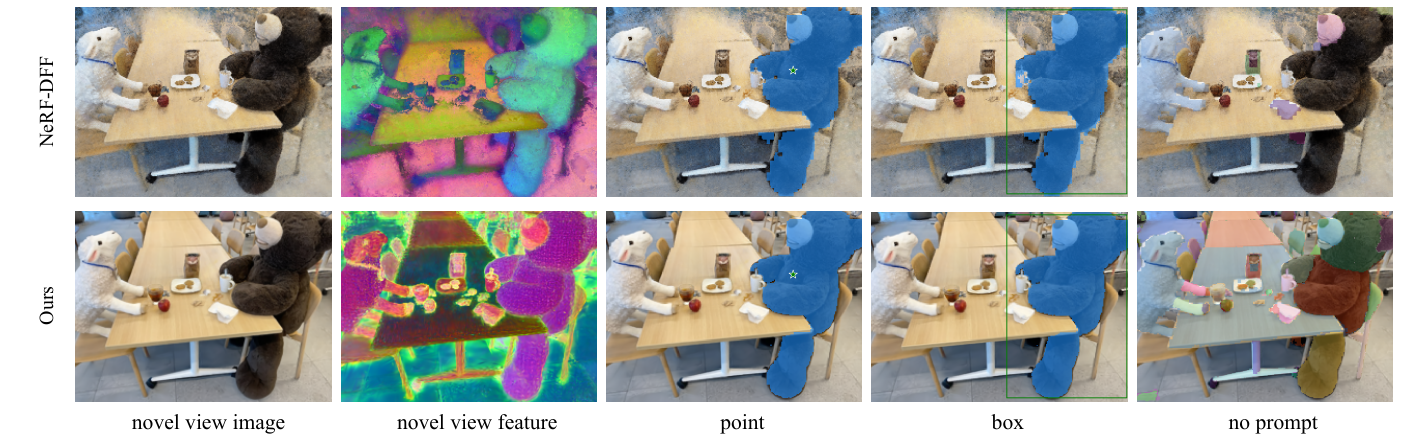 Novel-view SAM segmentation vs NeRF-DFF (paper Fig. 5). Top row NeRF-DFF, bottom row Feature 3DGS; columns: novel-view image, rendered feature (PCA-colored), and point / box / no-prompt masks. Feature 3DGS renders sharper features and finer-grained masks (e.g. the bear's leg boundary).