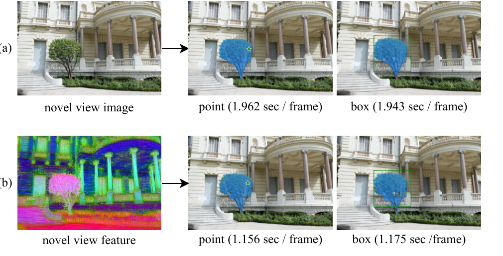 SAM segmentation, naive vs feature-field decoding (paper Fig. 4). (a) run the full SAM encoder + decoder on the rendered novel-view image; (b) decode the rendered SAM feature directly (SAM decoder only). Near-equivalent mask quality, up to about 1.7x faster end to end (per-frame times shown).