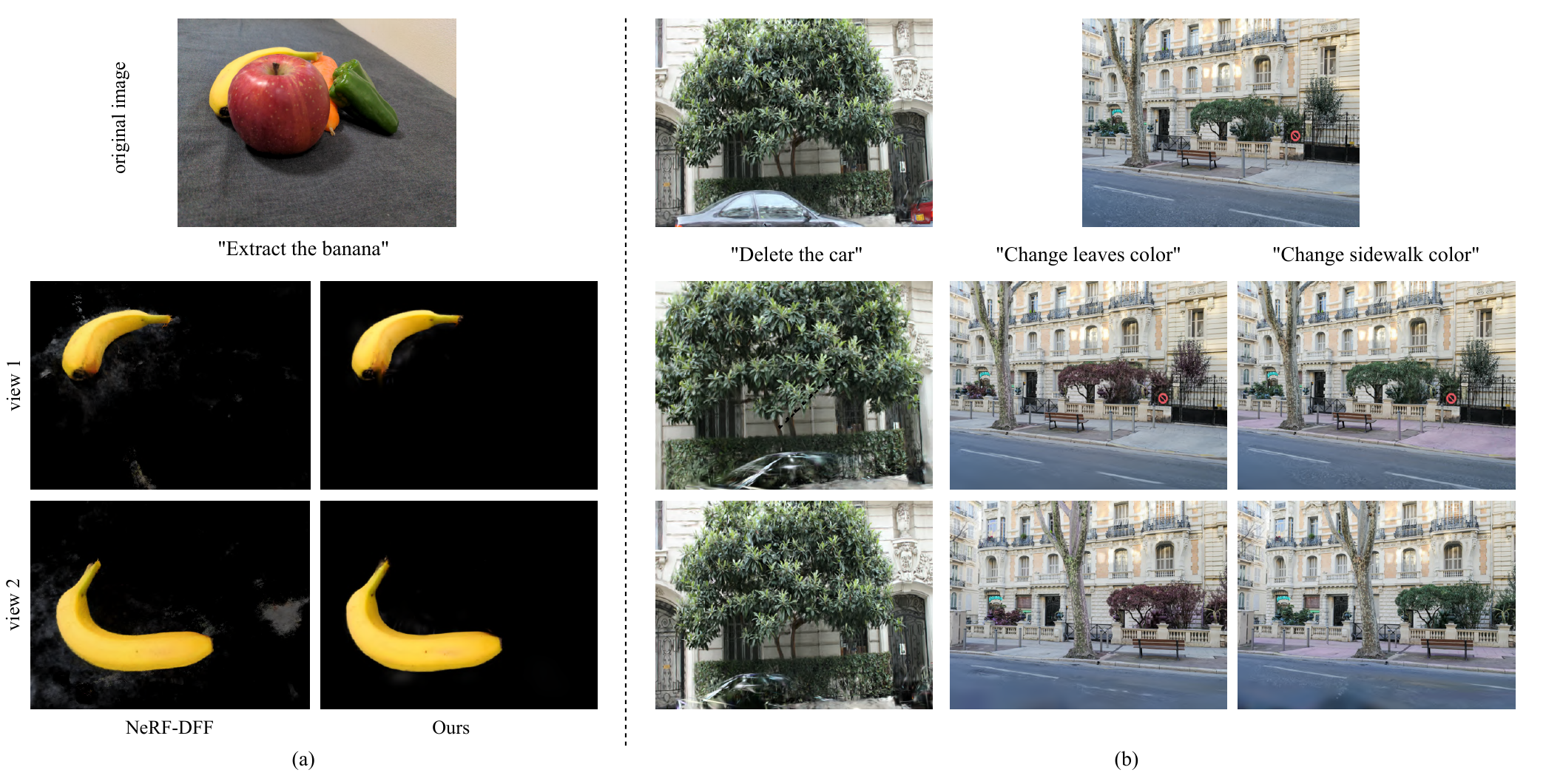 Language-guided editing by querying the 3D feature field (paper Fig. 6). (a) extract the banana, occluded by an apple in the original image, across two views, vs NeRF-DFF; (b) delete the car with background preserved, and recolor leaves / sidewalk without touching the stop sign.