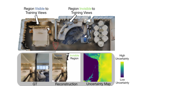 GAVIS overview: anisotropic visibility field quantifies uncertainty by modeling which regions are observed by training views. Left room (visible) → low uncertainty; right room (invisible) → high uncertainty in the rendered uncertainty map.