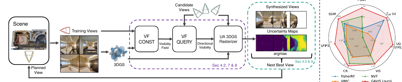 GAVIS framework (paper Fig. 2): from a trained 3DGS, VF-CONST builds the anisotropic visibility field, VF-QUERY returns directional visibility, and the uncertainty-aware 3DGS rasterizer scores sampled candidate views; the argmax-uncertainty view becomes the next observation. Right: GAVIS leads on every evaluation metric.