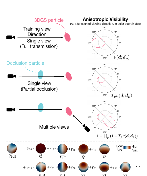 Directional visibility schematic (paper Fig. 3). Top (a 2D illustration): visibility as a function of viewing direction, in polar coordinates, for a single unoccluded view \nu, a partially occluded view T_p\nu, and the multi-view combination 1-\prod_p(1-T_p\nu); each curve is a 2D slice, since the true visibility lives on the whole 3D direction sphere. Bottom (a 3D illustration): the auxiliary field \tilde V(\mathbf{d}) expanded in spherical harmonics as \sum \gamma_{\ell m} Y_\ell^m, each sphere a basis function Y_\ell^m.