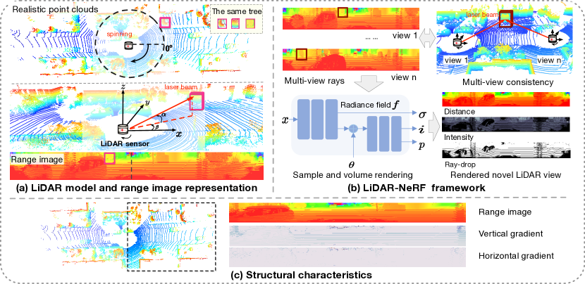 LiDAR-NeRF 流程：LiDAR 点云 → Range Image → iNGP 体渲染 → 合成新视角点云