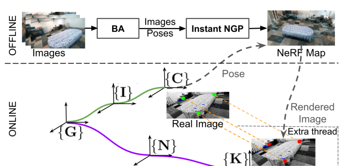 NeRF-VINS 系统架构：IMU + 相机 → MSCKF + NeRF 合成图 2D-2D 匹配 → 地图约束融合