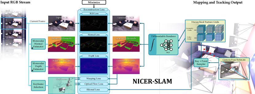 NICER-SLAM 系统架构：RGB 图像输入 → 单目先验 + 分层 SDF → 联合优化位姿与场景表示