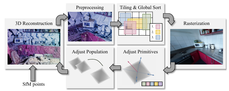 LinPrim method overview: primitives are constructed from SfM points; each render pass preprocesses them for the camera pose, tiles and globally sorts them front-to-back, and rasterizes by blending per-pixel color contributions; comparing against a known view drives gradient updates to both primitive features and the population.