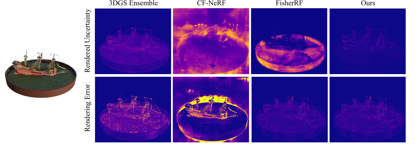 Qualitative color-variance comparison, ship scene / Blender (paper Fig. 8). Top row: rendered uncertainty; bottom row: true rendering error. Ours (right) tracks the true error most tightly; CF-NeRF and FisherRF over- or mis-estimate; 3DGS Ensemble needs 10 independently trained models.