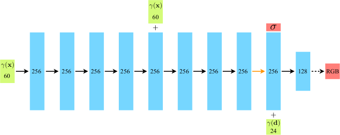 NeRF MLP 架构：γ(x) (60维) → 8层256通道 → σ 输出 + 拼接 γ(d) (24维) → 1层128通道 → RGB