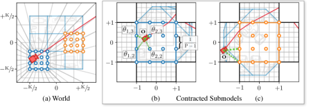 SMERF 坐标系：世界坐标 K³=3³ 格 (a)、单个子模型 contracted 坐标及 P³=4³ 延迟网络格点 (b)(c)