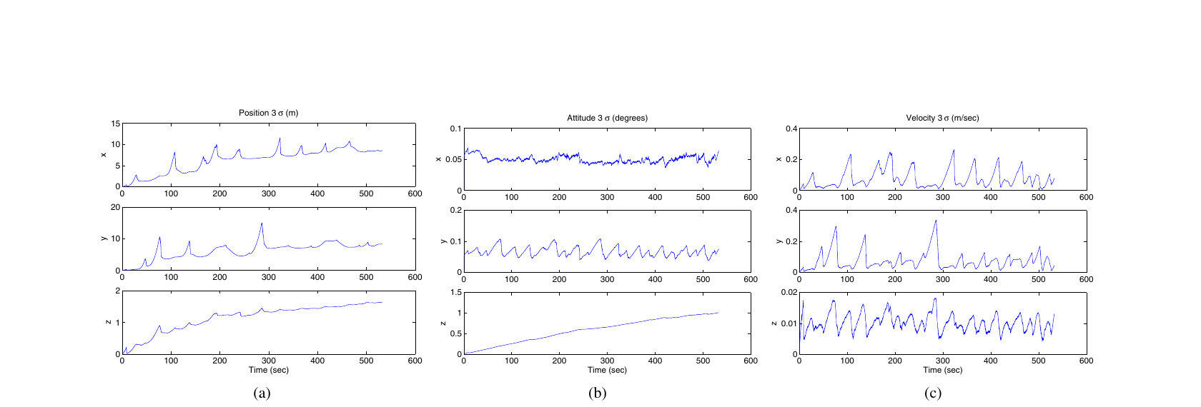 位置（a）、姿态（b）、速度（c）的 3σ 误差界；姿态精度优于 1°，速度优于 0.35 m/s
