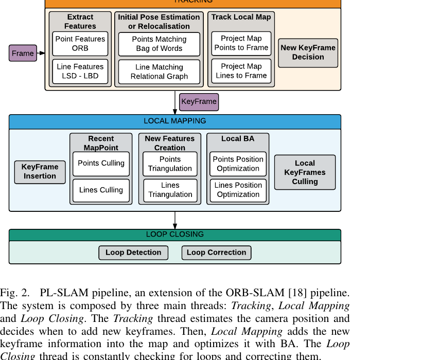 PL-SLAM 三线程框架：Tracking (ORB 点 + LSD-LBD 线) → Local Mapping (点/线三角化 + 联合 BA) → Loop Closing