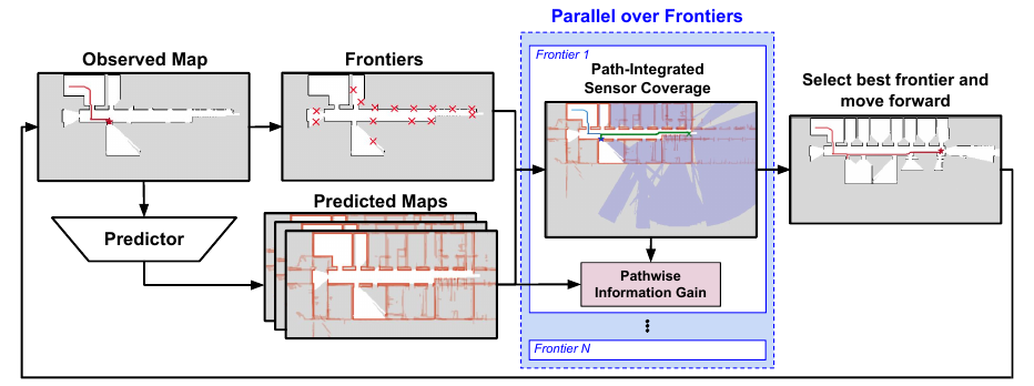 PIPE pipeline: frontiers are extracted from the observed occupancy grid while a predictor generates an ensemble of predicted maps; for each frontier (in parallel) the planner computes path-integrated sensor coverage, builds a visibility mask for the full path, and sums the pixelwise prediction variance inside it to get pathwise information gain; the best frontier is selected.