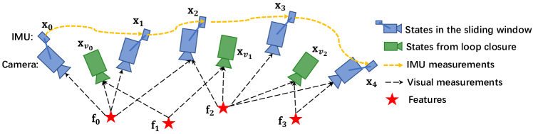 滑窗结构 — 关键帧间 IMU 约束 + 共视特征，回环帧以固定位姿参与 (论文 Fig. 3)