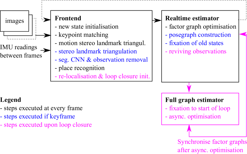 OKVIS 系统架构：Frontend（特征检测、匹配）→ Realtime Estimator（因子图优化），IMU 数据驱动状态传播
