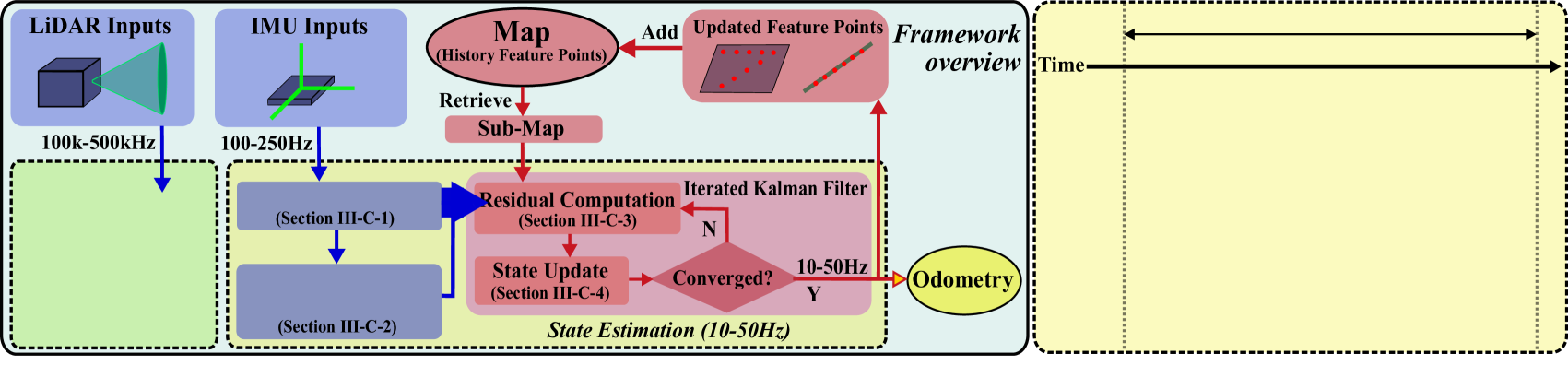 FAST-LIO 系统框架：LiDAR 输入→地图检索→残差计算→IEKF 迭代→状态更新（10–50 Hz 输出）