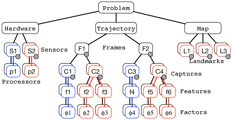 Wolf Tree 三棵子树：Hardware (Sensors/Processors) → Trajectory (Frames/Captures/Features/Factors) → Map (Landmarks)