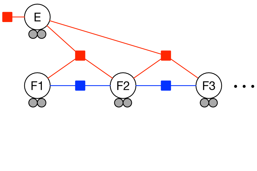 因子图：红色方块 = 地标因子（连帧 F1-F3 与地标 E），蓝色方块 = 运动因子（相邻帧 IMU/里程计约束）